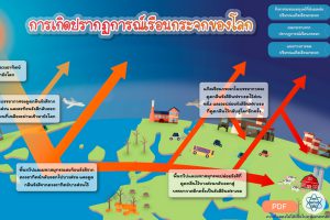 สื่อช่วยสอนเพื่อครูวิทย์สะกิดความสนใจเด็ก E Poster ปรากฏการณ์เรือนกระจกของโลก