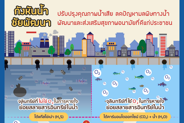 รูปประจำเรื่อง: กังหันน้ำชัยพัฒนา – วิทยาศาสตร์ กับโครงการในพระราชดำริ ร.9