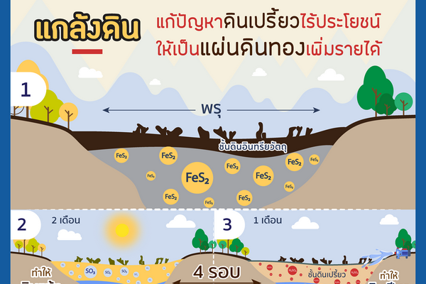 รูปประจำเรื่อง: แกล้งดิน – วิทยาศาสตร์ กับโครงการในพระราชดำริ ร.9