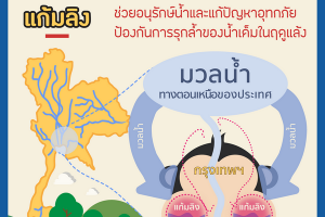 แก้มลิง – วิทยาศาสตร์ กับโครงการในพระราชดำริ ร.9