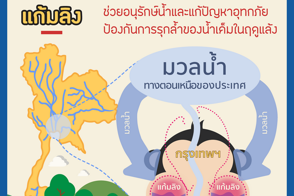 รูปประจำเรื่อง: แก้มลิง – วิทยาศาสตร์ กับโครงการในพระราชดำริ ร.9