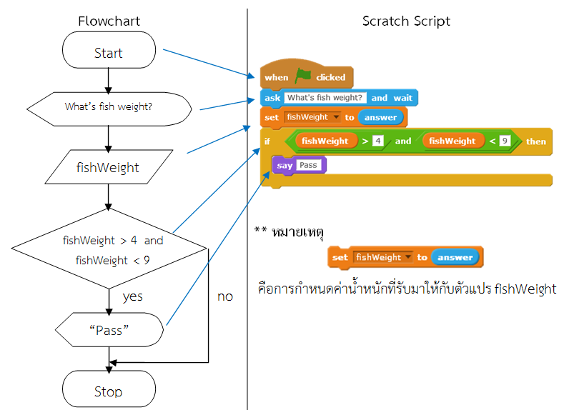 จาก Flowchart สู่ Scratch – สถาบันส่งเสริมการสอนวิทยาศาสตร์และเทคโนโลยี  (สสวท.)