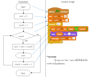 จาก FLOWCHART สู่ SCRATCH