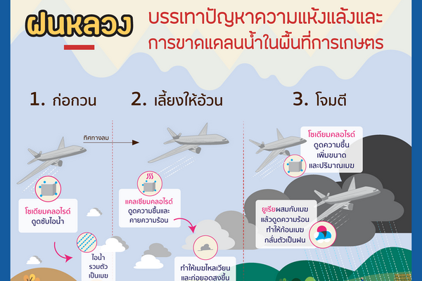 รูปประจำเรื่อง: ฝนหลวง – วิทยาศาสตร์ กับโครงการในพระราชดำริ ร.9
