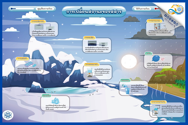 รูปประจำเรื่อง: สสวท. ชวนคุณครูใช้ฟรี โปสเตอร์มัลติมีเดียเสริมความเข้าใจให้ห้องเรียน