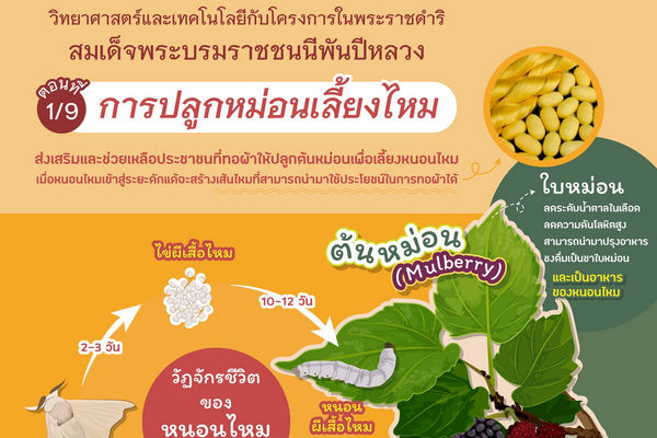 รูปประจำเรื่อง: วิทยาศาสตร์และเทคโนโลยีกับโครงการในพระราชดำริ สมเด็จพระบรมราชชนนีพันปีหลวง