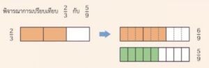 การเปรียบเทียบเศษส่วนในระดับประถมศึกษา