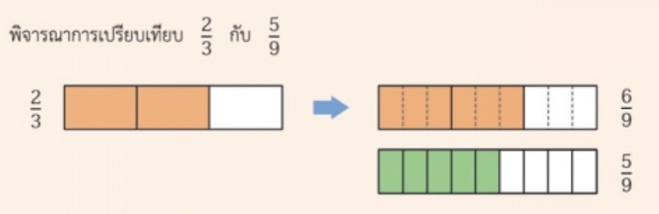 รูปประจำเรื่อง: การเปรียบเทียบเศษส่วนในระดับประถมศึกษา