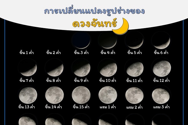 การเปลี่ยนแปลงรูปร่างของดวงจันทร์