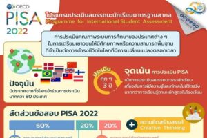 ทำความเข้าใจ PISA 2022 กับการประเมินความฉลาดรู้ด้านคณิตศาสตร์