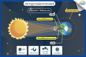 สื่อเสริมการเรียนรู้โปสเตอร์อิเล็กทรอนิกส์ ปรากฏการณ์สุริยุปราคาและจันทรุปราคา สสวท. จัดให้ชวนใช้ฟรี เพิ่มความเข้าใจให้ห้องเรียนที่คลังความรู้