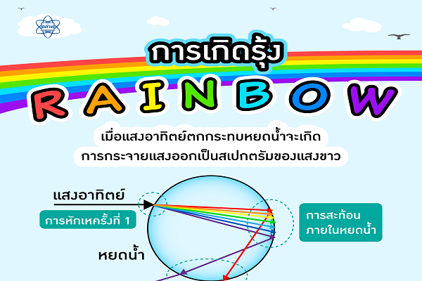 รูปประจำเรื่อง: รุ้งเกิดขึ้นได้อย่างไร มาไขความลับกันเถอะ