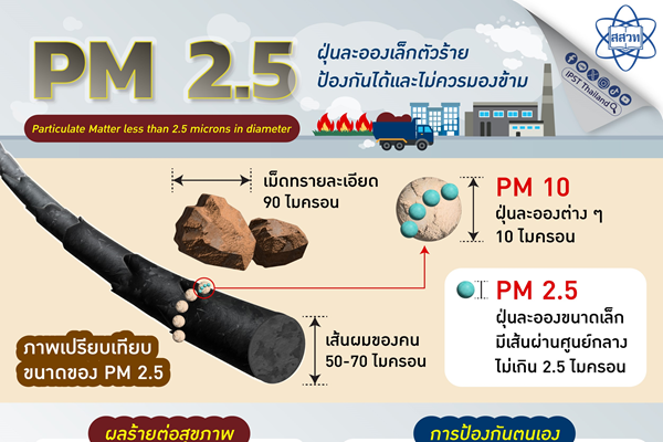 รูปประจำเรื่อง: PM 2.5 ฝุ่นละอองเล็กตัวร้าย ป้องกันได้และไม่ควรมองข้าม