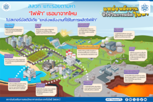 สสวท. แกะรอยตามหา “ไฟฟ้า” เธอมาจากไหน โปสเตอร์มัลติมีเดีย “แหล่งพลังงานที่ใช้ในการผลิตไฟฟ้า”