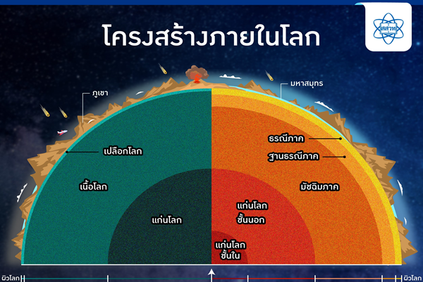 รูปประจำเรื่อง: ทำความรู้จัก “โครงสร้างภายในโลก”