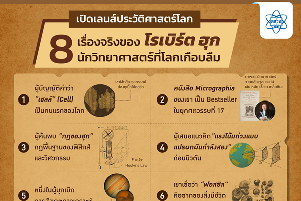 รูปประจำเรื่อง: เปิดเลนส์ประวัติศาสตร์โลก 8 เรื่องจริงของ โรเบิร์ต ฮุก นักวิทยาศาสตร์ที่โลกเกือบลืม