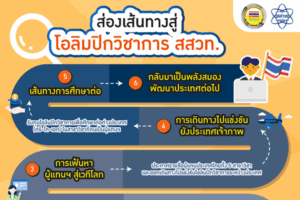 ส่องเส้นทางสู่โอลิมปิกวิชาการ สสวท.