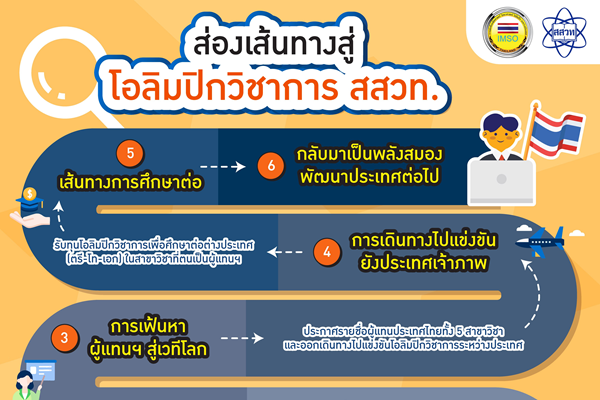 รูปประจำเรื่อง: ส่องเส้นทางสู่โอลิมปิกวิชาการ สสวท.