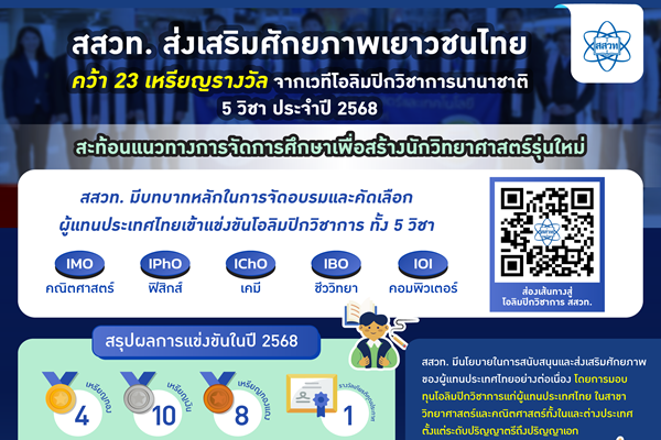 รูปประจำเรื่อง: “สสวท. ส่งเสริมศักยภาพเยาวชนไทย คว้า 23 เหรียญรางวัล จากเวทีโอลิมปิกวิชาการนานาชาติ 5 วิชา ประจำปี 2568” สะท้อนแนวทางการจัดการศึกษาเพื่อสร้างนักวิทยาศาสตร์รุ่นใหม่