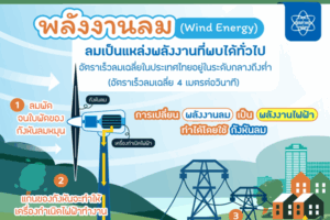 พลังงานลม (Wind Energy) พลังงานสะอาดเพื่ออนาคต