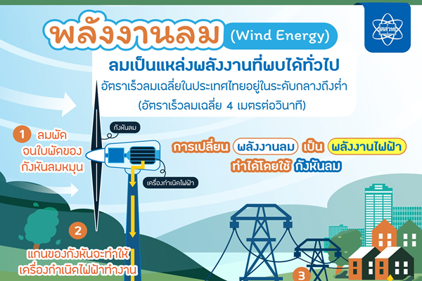 รูปประจำเรื่อง: พลังงานลม (Wind Energy) พลังงานสะอาดเพื่ออนาคต