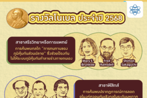 สรุปผลรางวัลโนเบล ประจำปี 2025