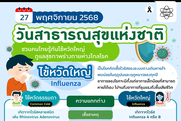 รูปประจำเรื่อง: 27 พฤศจิกายน “วันสาธารณสุขแห่งชาติ” ชวนคนไทยรู้ทันไข้หวัดใหญ่ ดูแลสุขภาพร่างกายห่างไกลโรค